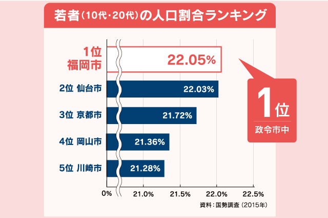 九州最大の都市、福岡人口割合.png