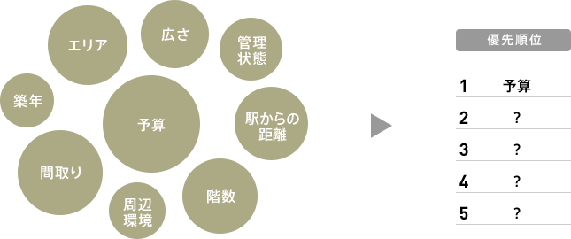 優先順位