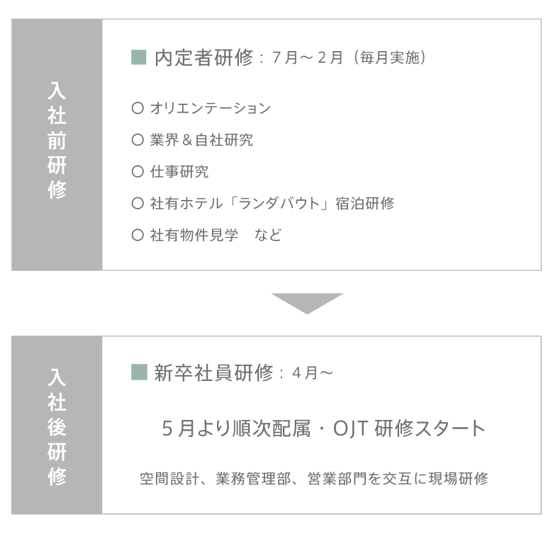 研修のながれ