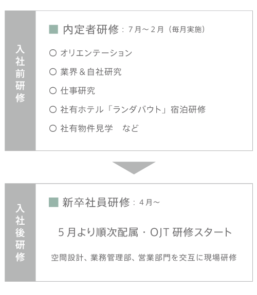 研修のながれ