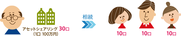 アセットシェアリング 30口（1口 100万円）