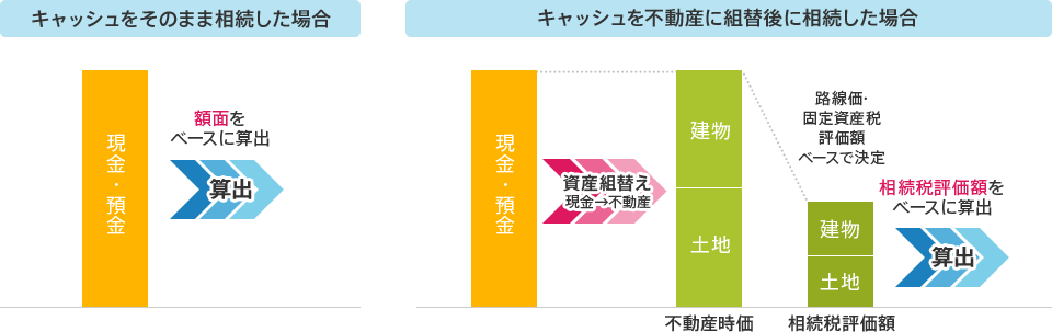 キャッシュをそのまま相続した場合 キャッシュを不動産に組替後に相続した場合