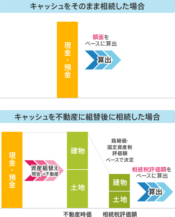 キャッシュをそのまま相続した場合 キャッシュを不動産に組替後に相続した場合