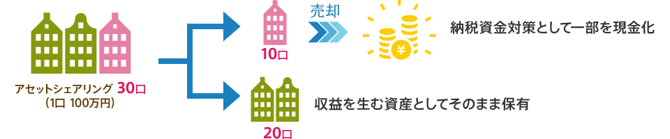 アセットシェアリング 30口（1口 100万円） 納税資金対策として一部を現金化 収益を生む資産としてそのまま保有