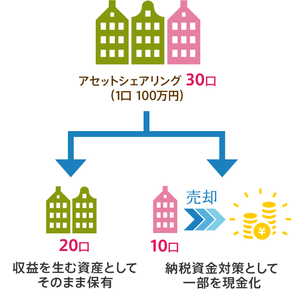 アセットシェアリング 30口（1口 100万円） 納税資金対策として一部を現金化 収益を生む資産としてそのまま保有