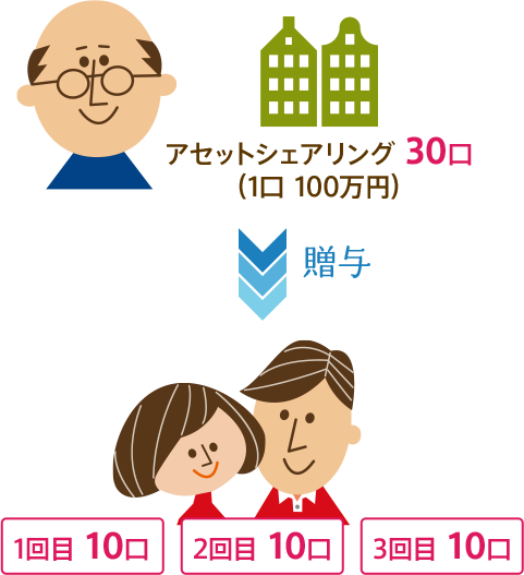 アセットシェアリング 30口（1口 100万円） 贈与 1回目 10口 2回目 10口 3回目 10口