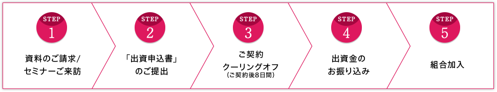 STEP 1 資料のご請求/弊社セミナーご来訪 STEP 2 「出資申込書」のご提出 STEP 3 契約会へのご出席 STEP 4 出資金のお振り込み STEP 5 組合加入