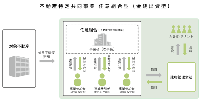 事業 ライフ 不動産 エード 特定 共同