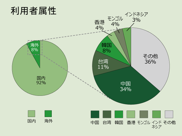 北千住利用者属性グラフ.png