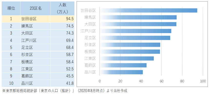 世田谷区人口数.png