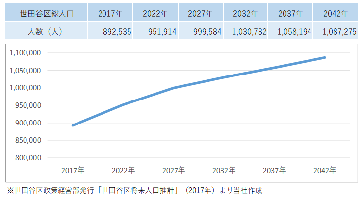 世田谷区将来人口推計.png