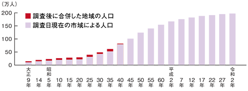 札幌市の人口グラフ