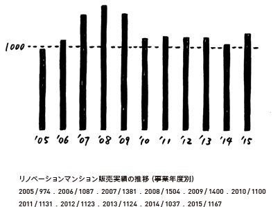 Fact「リノベーションマンション販売実績の推移」