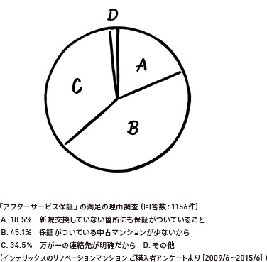 Fact「アフターサービス保障」の満足の理由調査