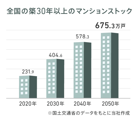 リノベーションが必要な築30年以上のマンション