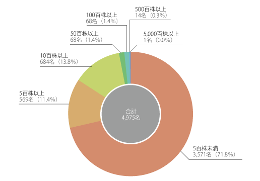 所有株数別株主分布状況グラフ