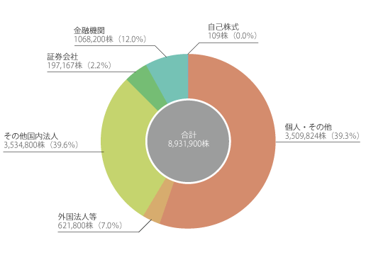 所有者別株式分布状況グラフ