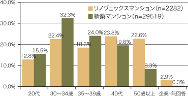 [表1] 住宅購入年齢層（新築との比較）