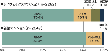 [表1] 住宅購入年齢層（新築との比較）