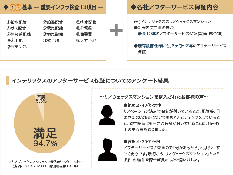 基準 ー 重要インフラ検査13項目 ー＋各社アフターサービス保証内容、インテリックスのアフターサービス保証についてのアンケート結果
