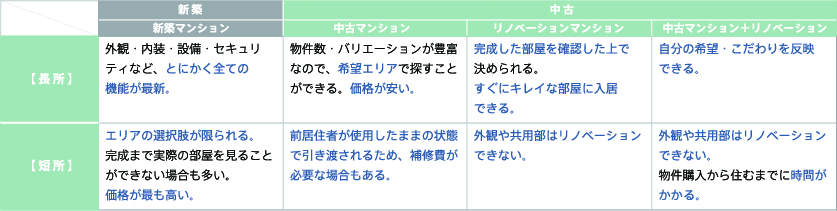 住まいの選択肢比較表