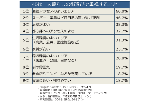 40代1人暮らしの街選びで重視すること［表］