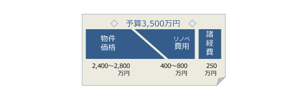 物件とリノベの予算感イメージ