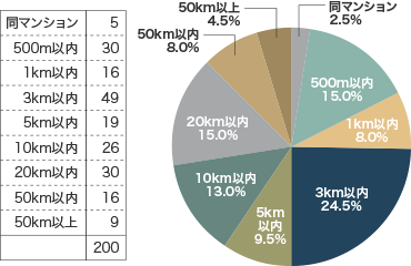 [表1]　購入者物件と前住居との距離　（n=200）