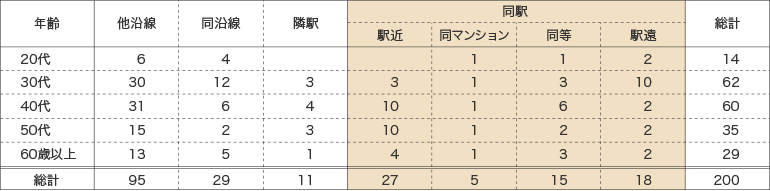 [表2]　購入物件と前住居の移動エリア調査　（n=200）