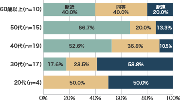 [表3]　購入物件と前住居の最寄駅からの距離