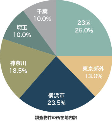 調査物件の所在地内訳