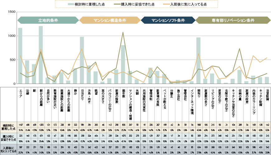 購入時の重視点とリノヴェックスマンションの満足度