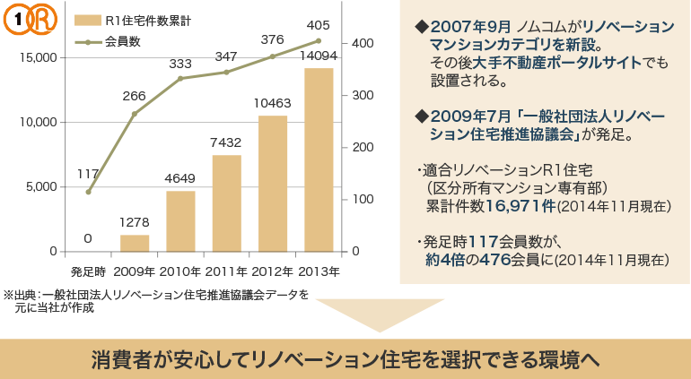 [表1] 「適合リノベーションR1住宅」の登録件数と会員数の推移