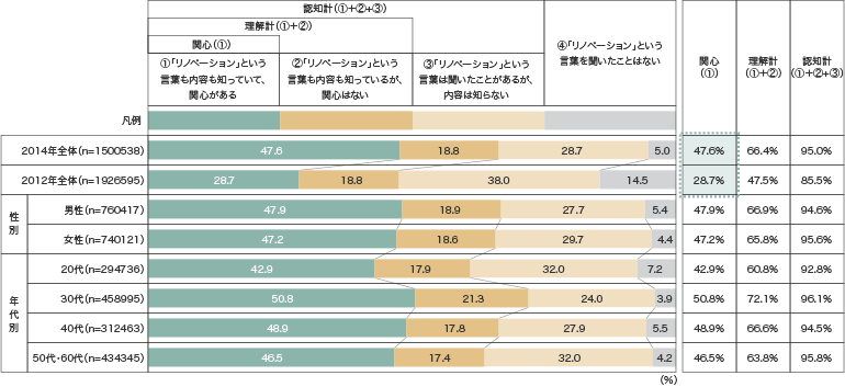 [表2] 「リノベーション」の認知・理解・関心