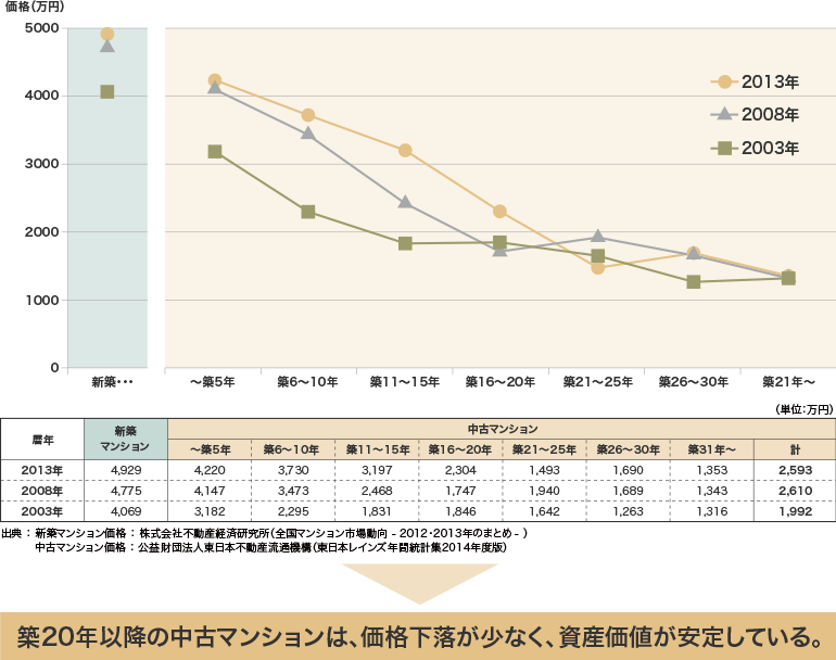 [表1] 首都圏マンション 築年別物件平均価格