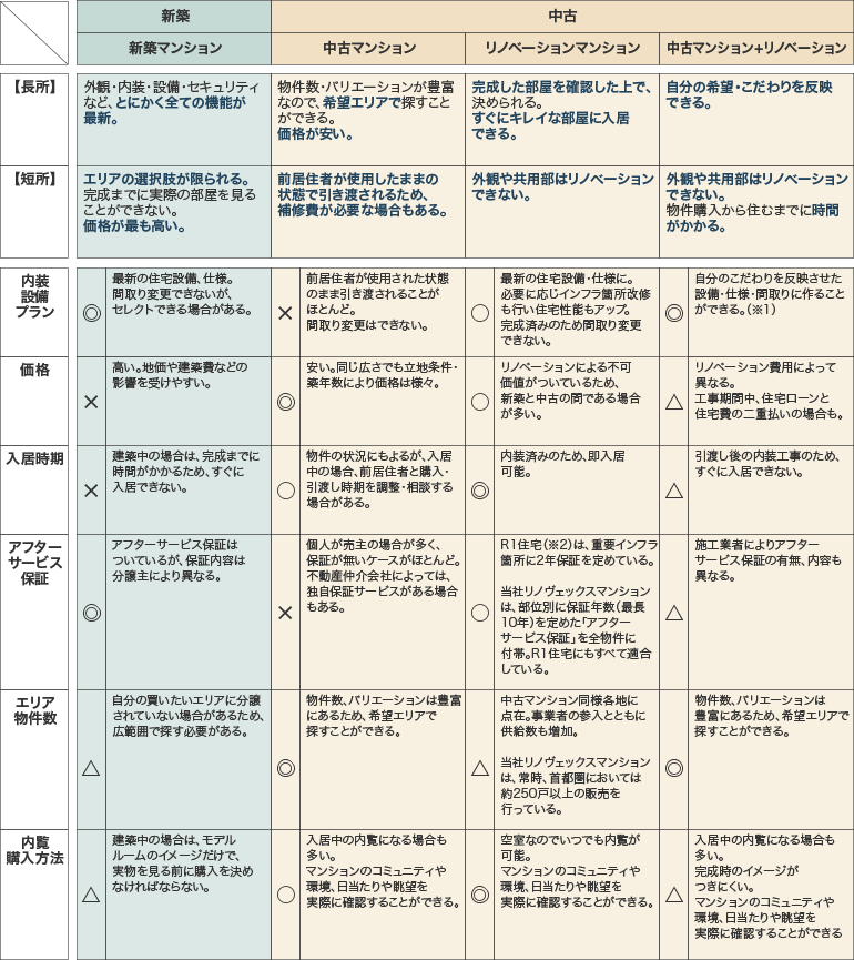 [表2] 住まいの選択肢 比較表