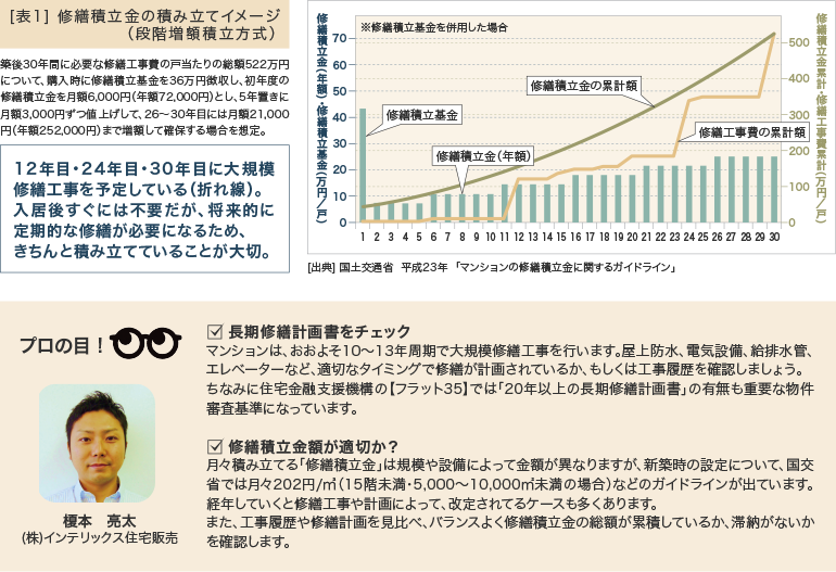 [表1] 修繕積立金の積み立てイメージ（段階増額積立方式）