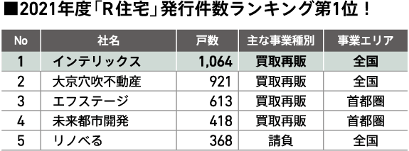 ■2021年度「R住宅」発行件数ランキング第1位!