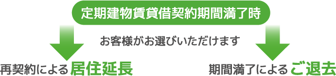 定期建物賃貸借契約期間満了時、お客様がお選びいただけます。再契約による居住延長 / 期間満了によるご退去
