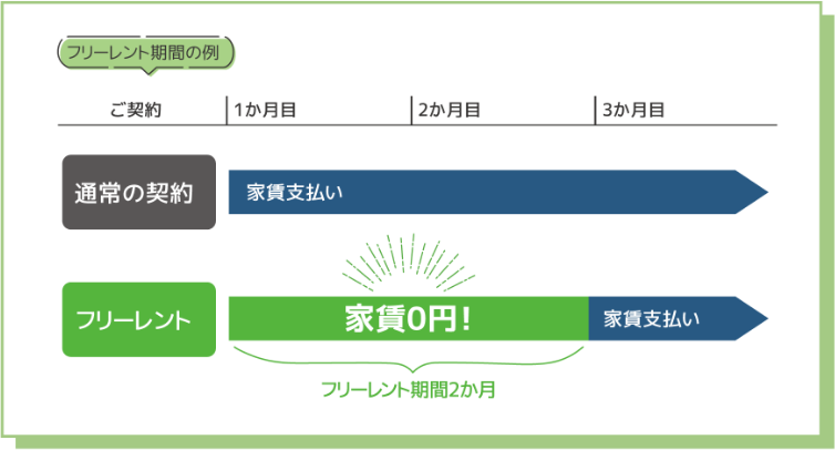 フリーレントの期間例