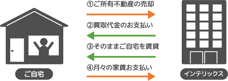 (1)ご所有不動産の売却　(2)買取代金のお支払い　(3)そのままご自宅を賃貸　(4)月々の家賃をお支払い