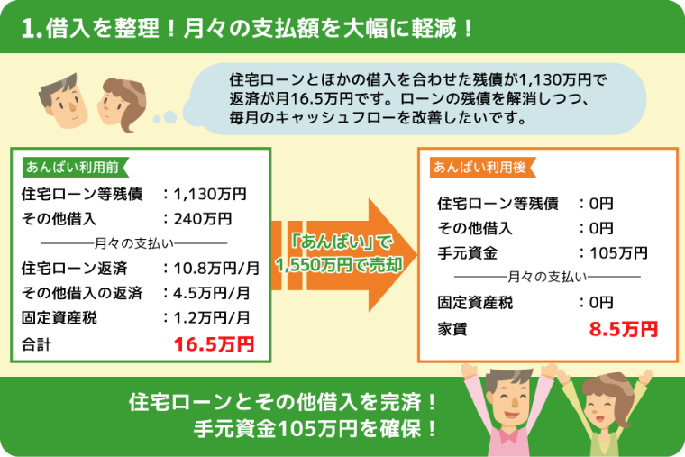 1.借入を整理！月々の支払額を大幅に軽減！住宅ローンとその他借入を完済！手元資金105万円を確保！