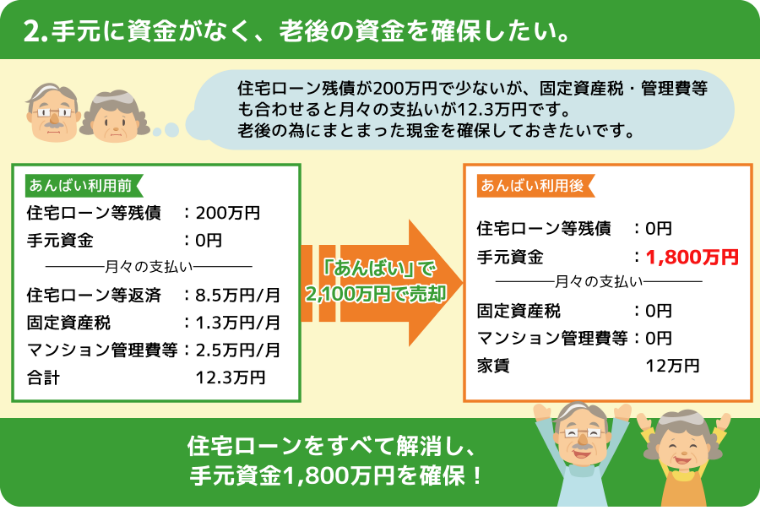 2.手元に資金がなく、老後の資金を確保したい。住宅ローンを全て解消し、手元資金1,800万円を確保！