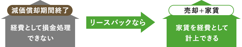 リースバックなら、家賃を経費として 計上できる