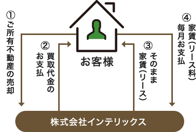 安住売却の仕組み - インテリックス