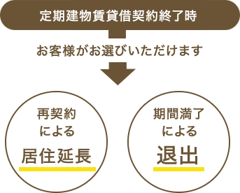 安住売却の仕組み - 定期建物賃貸借契約終了時