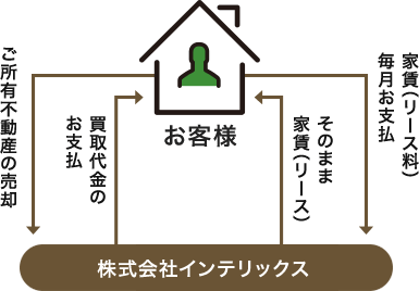 リースバックの仕組み