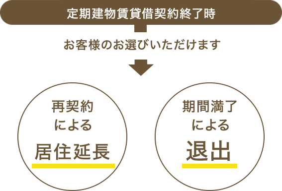 定期建物賃貸借契約終了時「居住延長」「居住」「退出」をお選びいただけます。