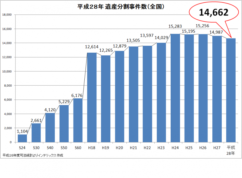 平成28年遺産分割時件数