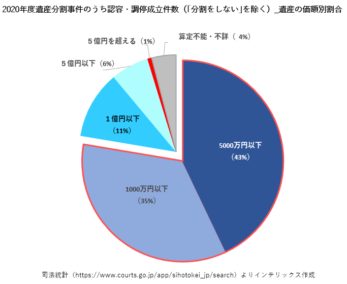 2020年度　遺産分割事件のうち認容・調停成立件数（｢分割をしない｣を除く） 　遺産の内容別遺産の価額別 　全家庭裁判所